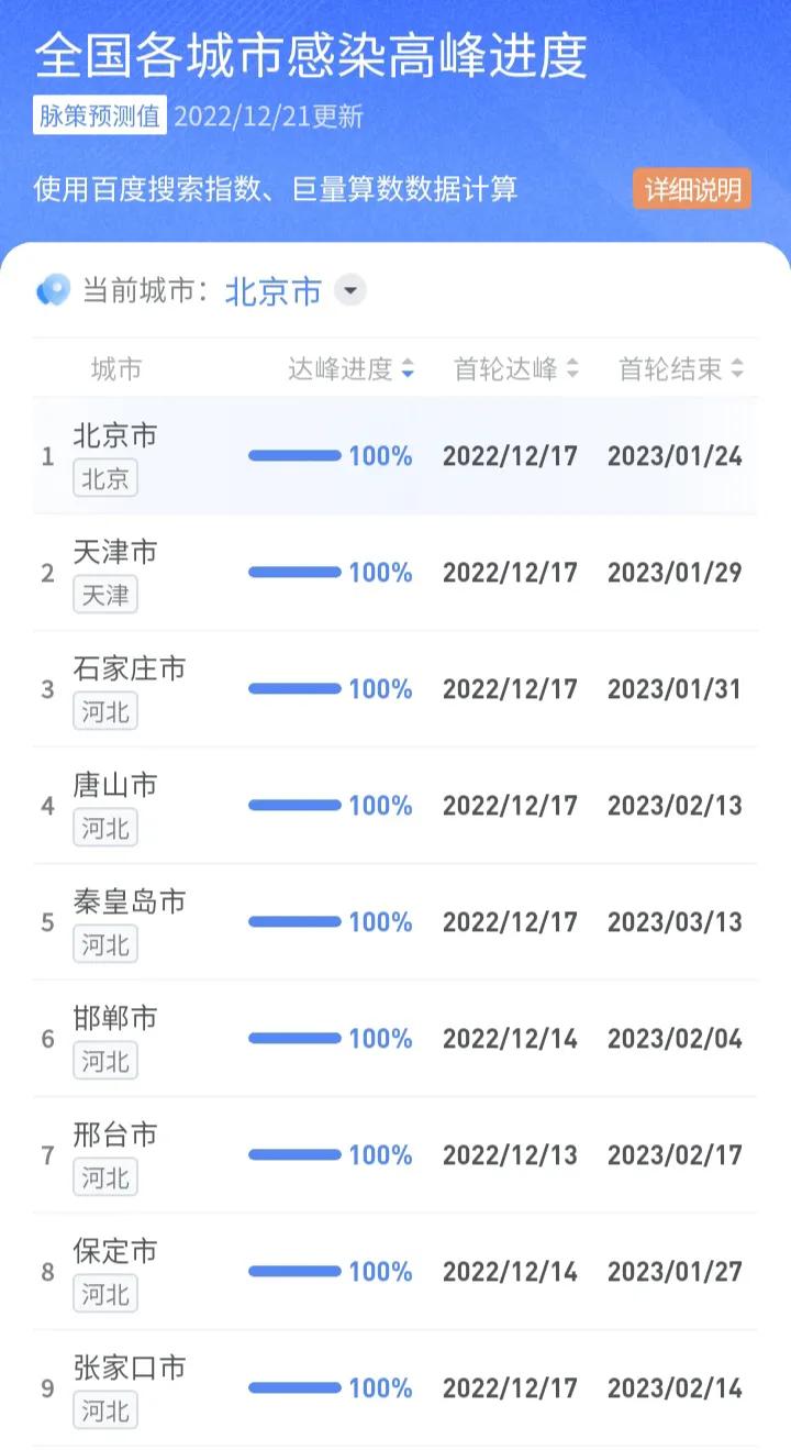 全国各城市感染高峰期进度查询.各地感染人数查询-第2张图片