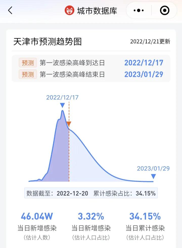 全国各城市感染高峰期进度查询.各地感染人数查询-第1张图片