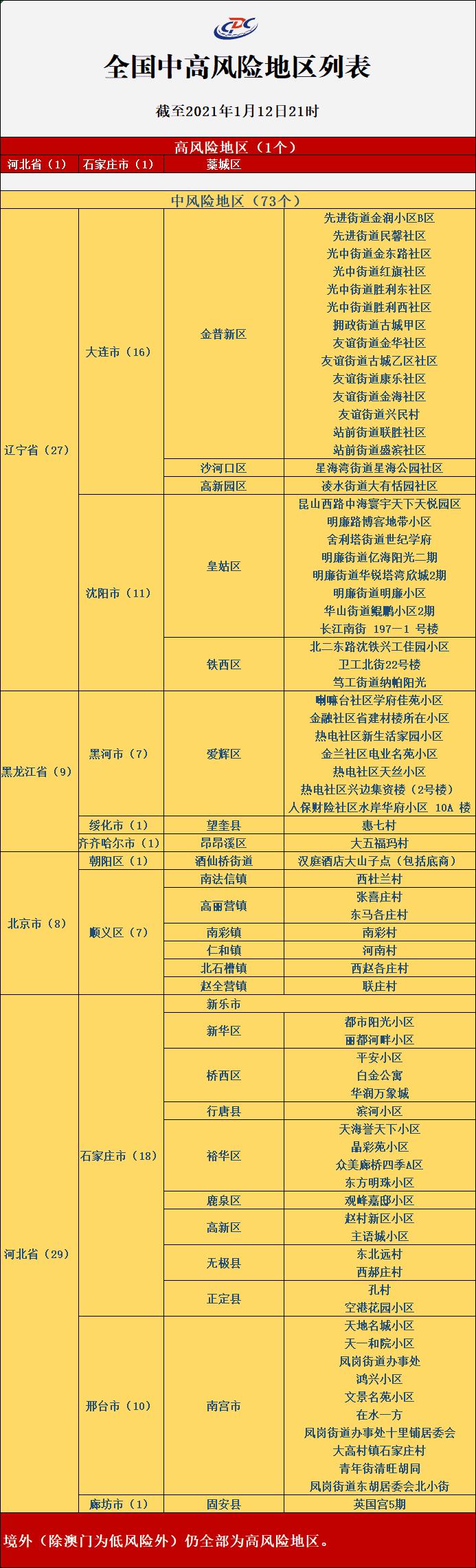 最新全国疫情风险等级名单〃最新全国疫情风险等级名单图片-第1张图片