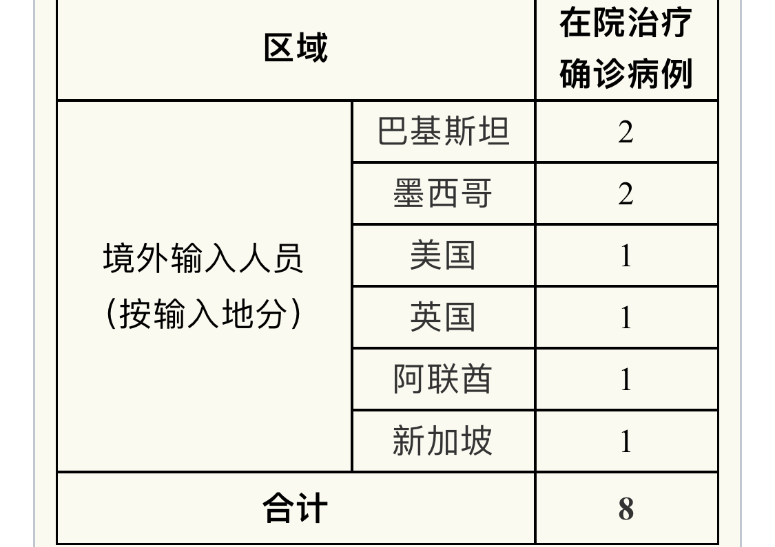 “31省区市新增3例境外输入” 31省区市新增7例境外输入病例？-第2张图片