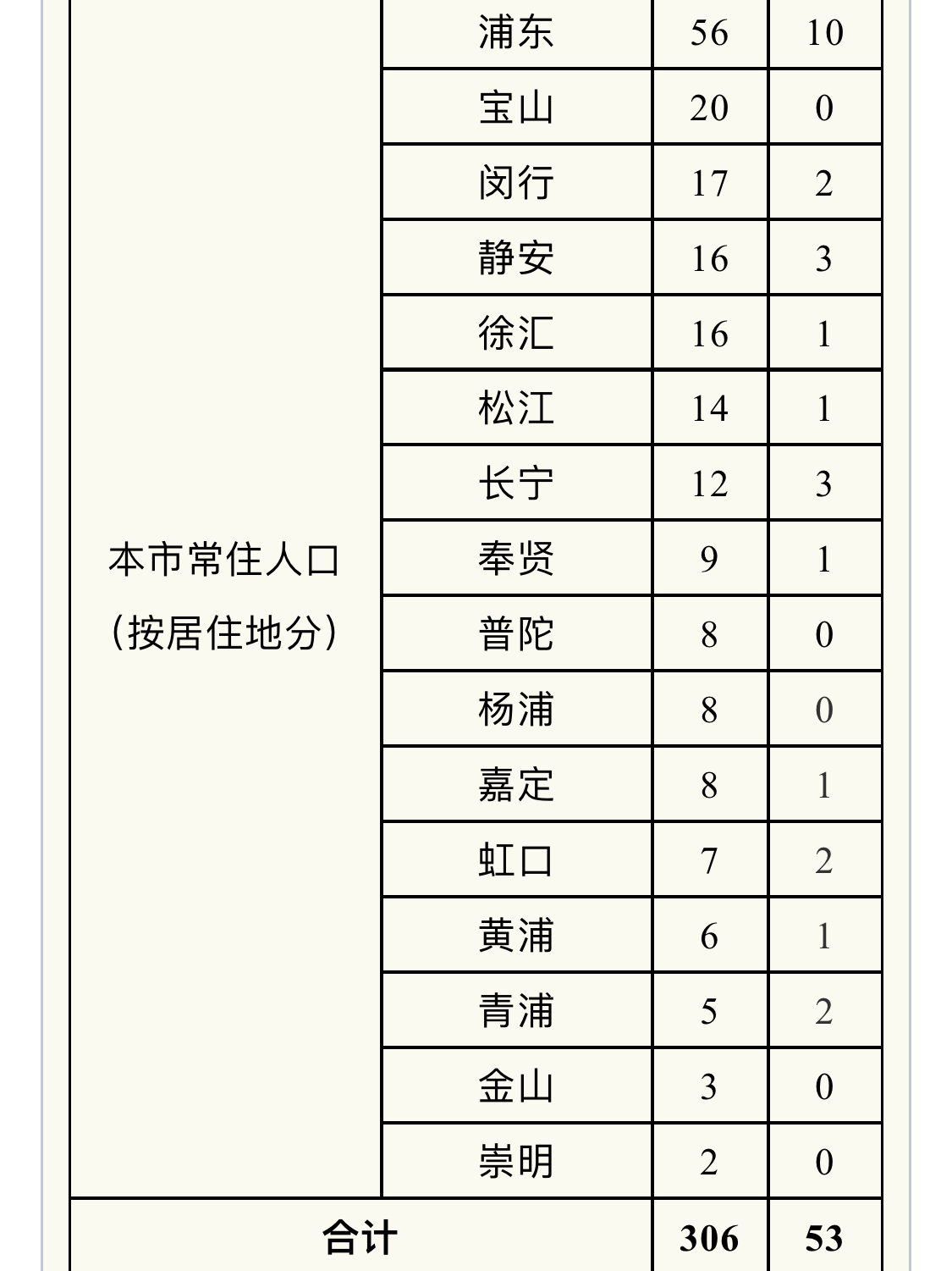 “北京朝阳区一小区现疑似病例	” 北京朝阳区有一例新冠状病毒在什么小区？-第1张图片