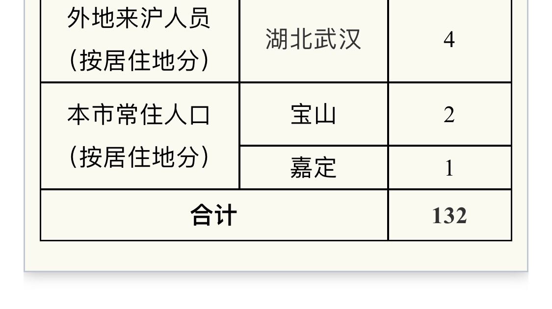 上海新增境外输入确诊1例,上海 新增 境外输入-第2张图片