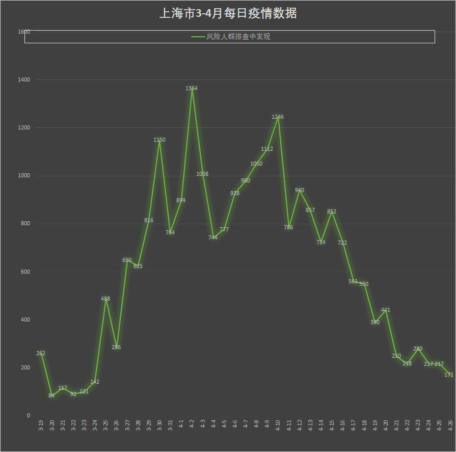 “上海昨日新增本土确诊2573例” 上海新增2本地确诊行动轨迹？-第2张图片