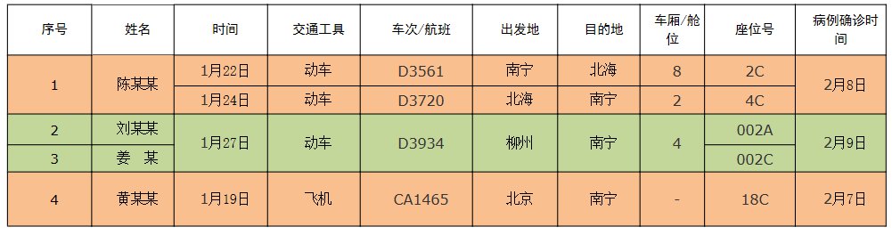 【广西新增5例本土确诊/广西新增4例确诊病例详情公布】-第2张图片