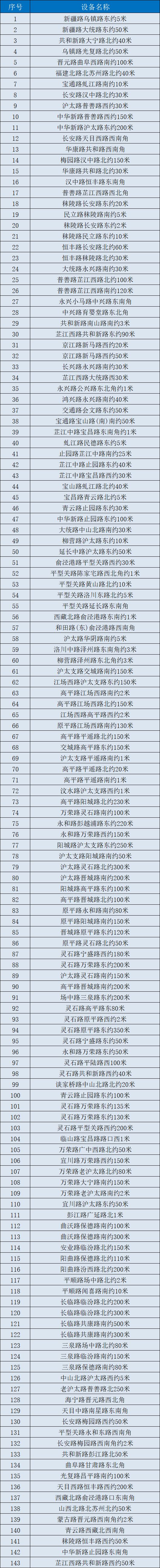 上海防范区名单-上海各区防疫等级-第1张图片