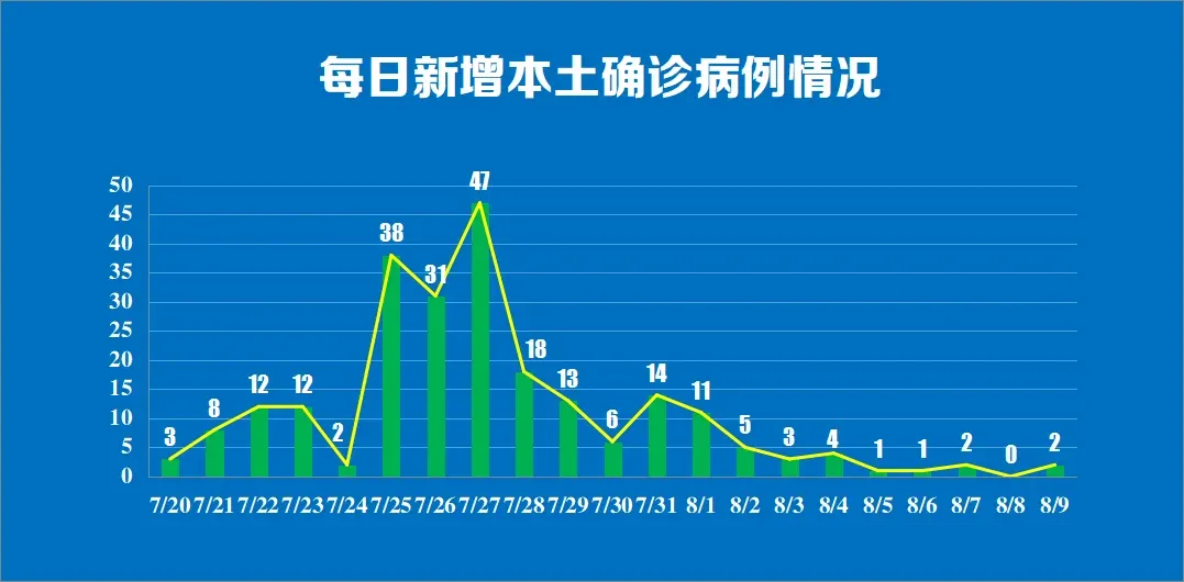 昨日新增本土确诊47例.昨日新增本土病例62例-第2张图片