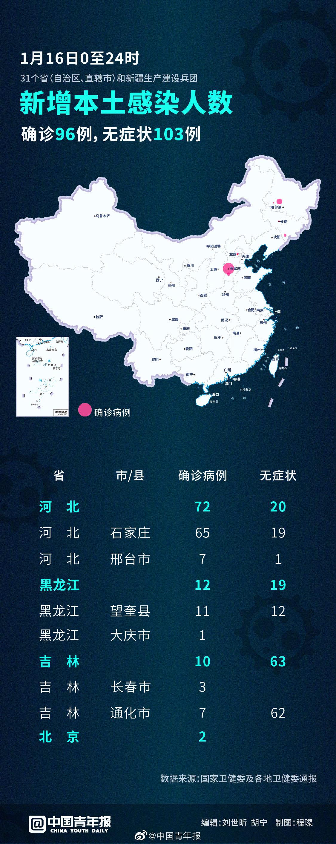 昨日新确诊18例︰(昨日新增确诊病例101例,其中本土98例)-第1张图片