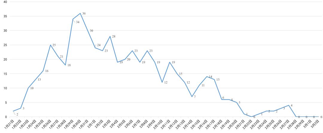 「唐山市疫情最新消息」〃唐山市新冠肺炎最新消息-第2张图片