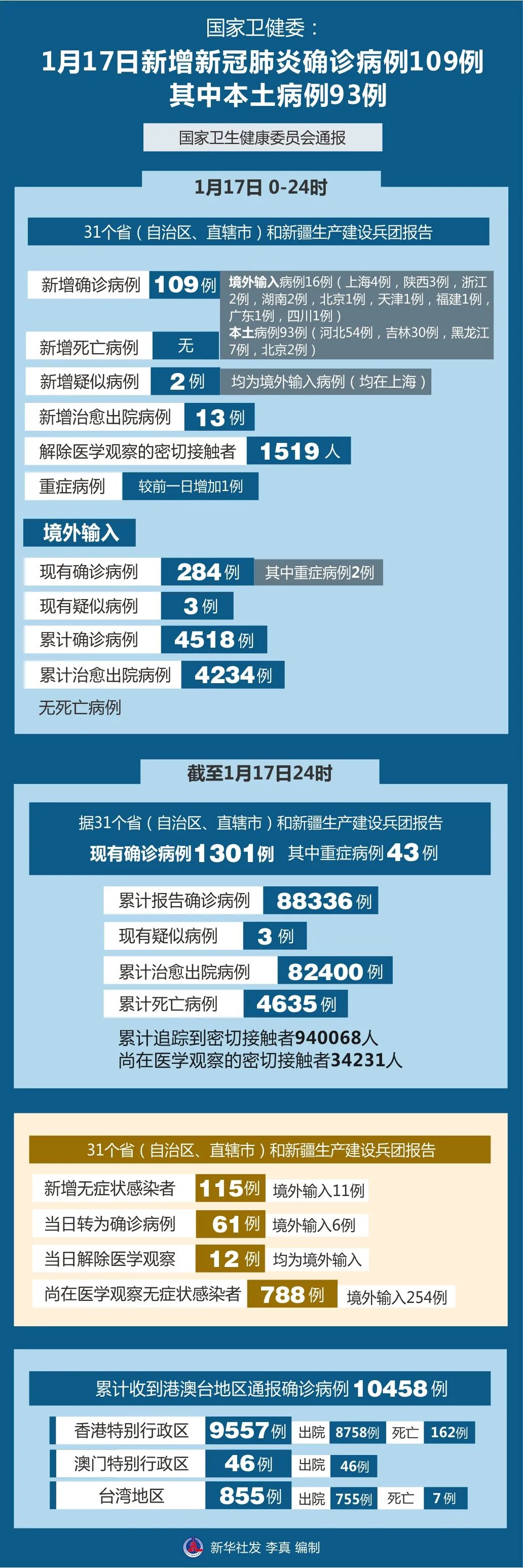 北京新增本土病例27例︰(北京新增本地病例 1例)-第2张图片
