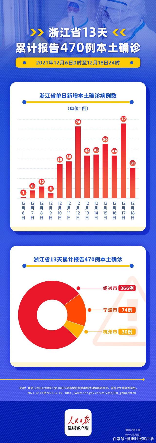 「浙江新增3例本土无症状」〃浙江新增1例本土无症状2021-第2张图片