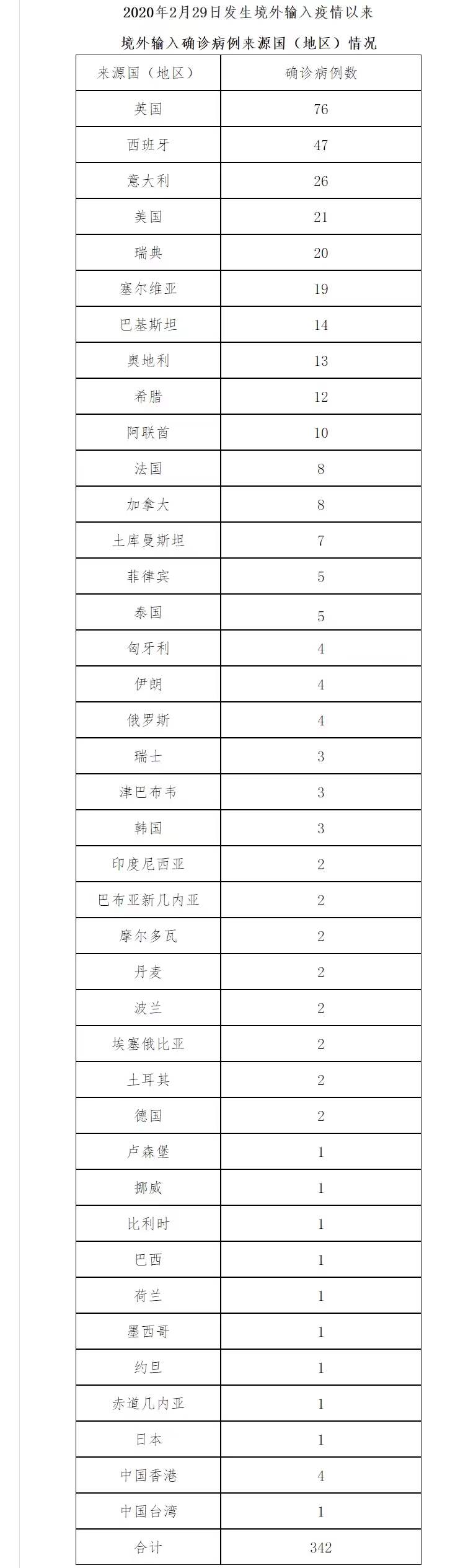“31省新增境外输入8例	” 31省区市新增1例境外输入？-第2张图片