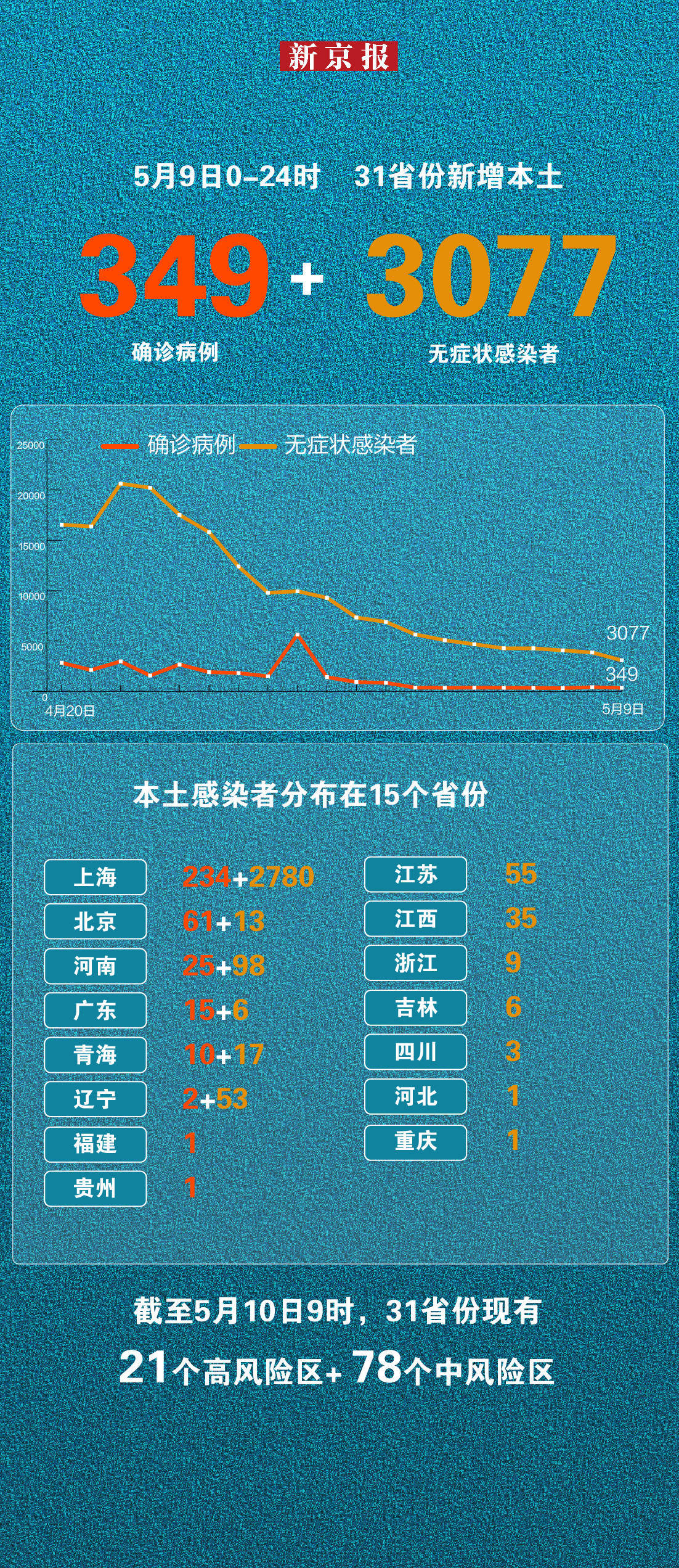 31省新增本土7例-31省新增本土61例p-第2张图片