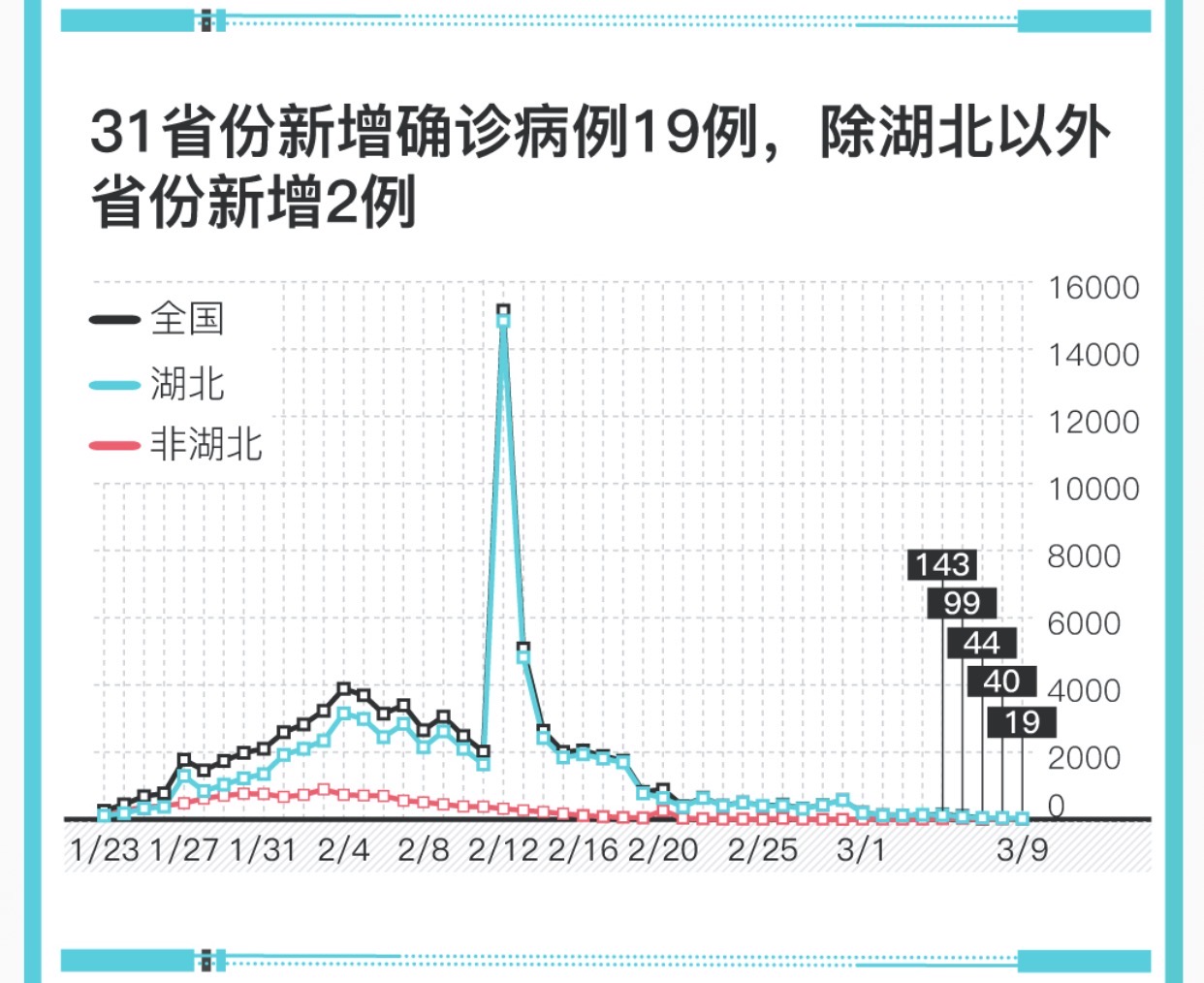 “31省新增12例确诊	” 31省份新增确诊12例l？-第2张图片
