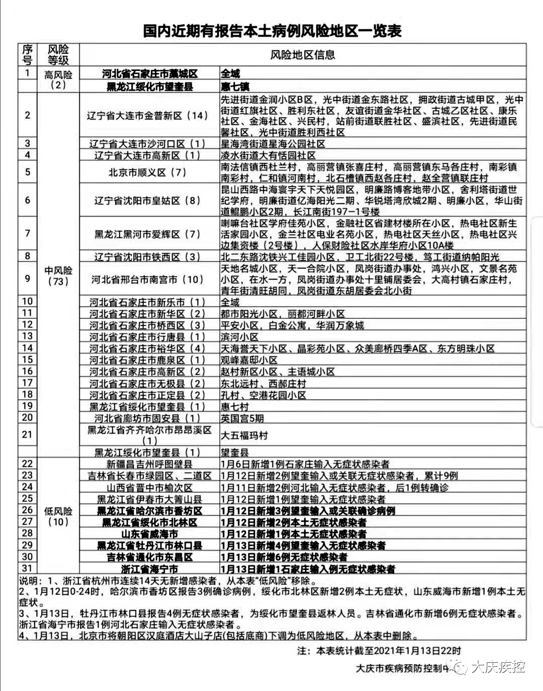 「辽宁一小区划定为高风险区」〃辽宁疫情高危地区-第2张图片