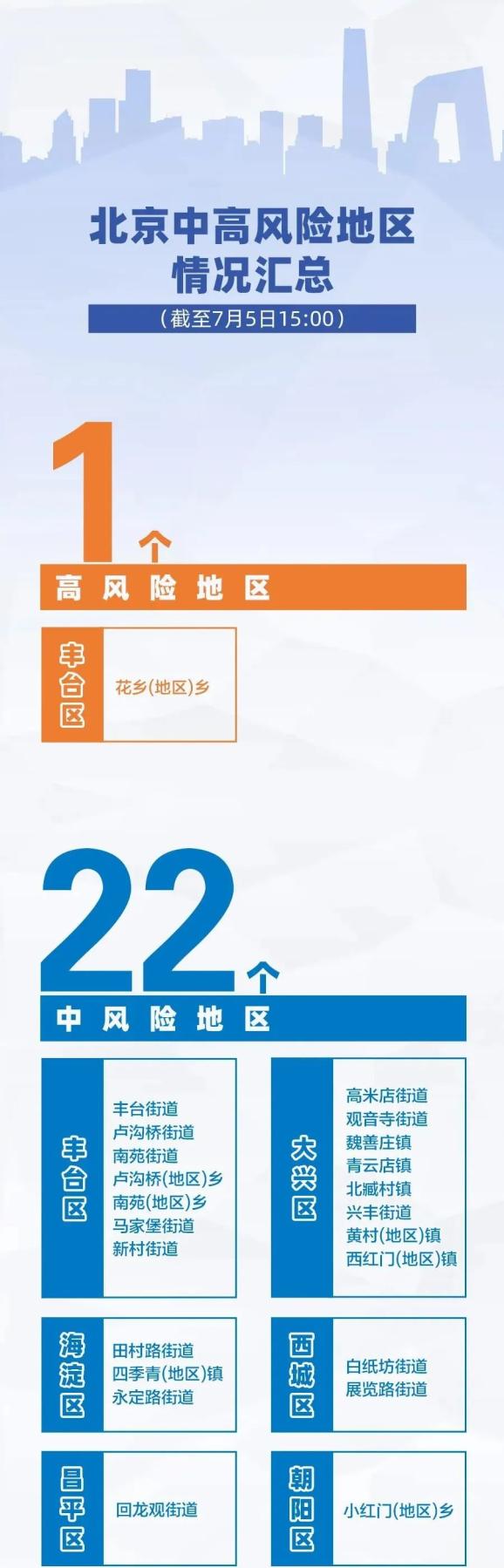 北京仅剩4个中风险地区.北京还有几个中风险地区