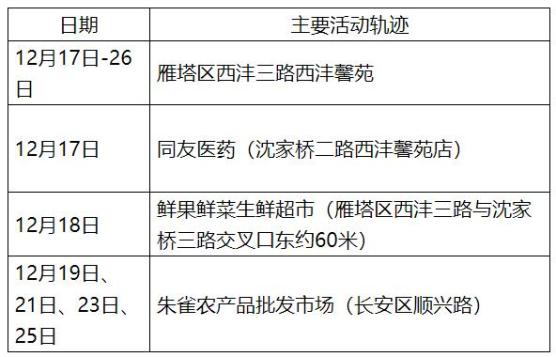 “西安新增病例” 西安新增病例轨迹？-第3张图片