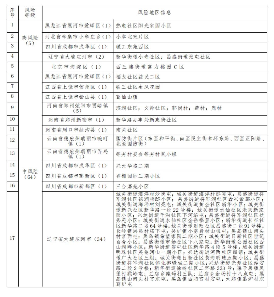 “大连新增10个中风险地区” 大连中风险地区升至16个？-第3张图片