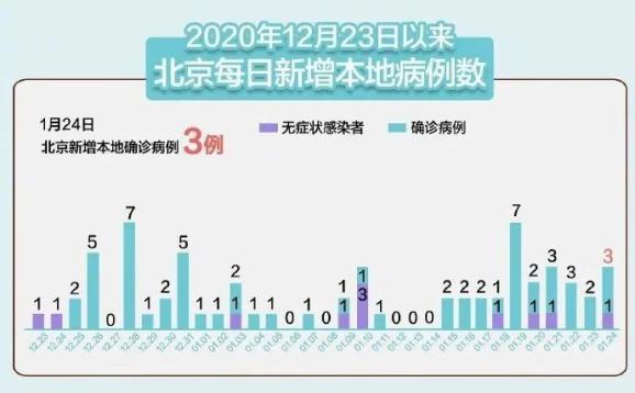 北京出现一例本地确诊病例︰(北京出现一例疑似)-第2张图片