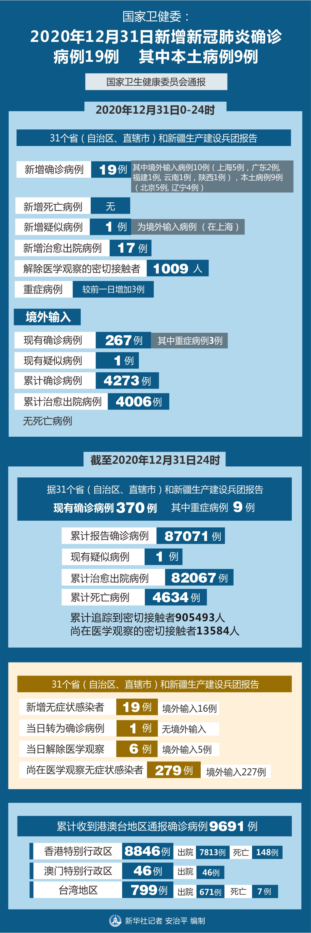 「31个省区市新增确诊27例」〃31省区市新增32例确诊-第2张图片
