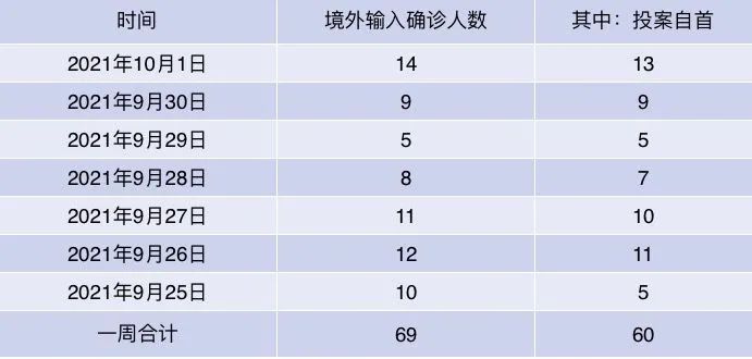 31省份新增10例确诊〃31省份新增确诊10例其中本土1例-第2张图片