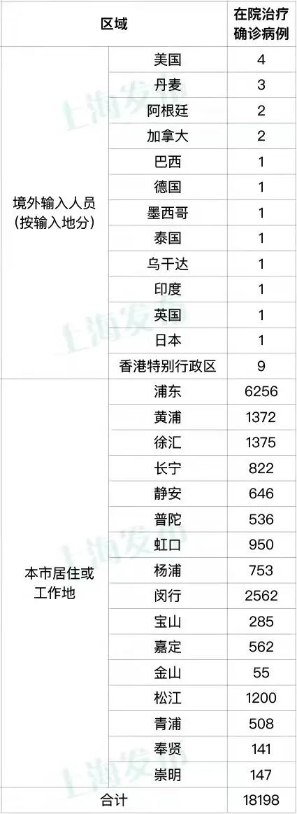 【上海新增5例本土确诊/上海新增5本地确诊】-第1张图片