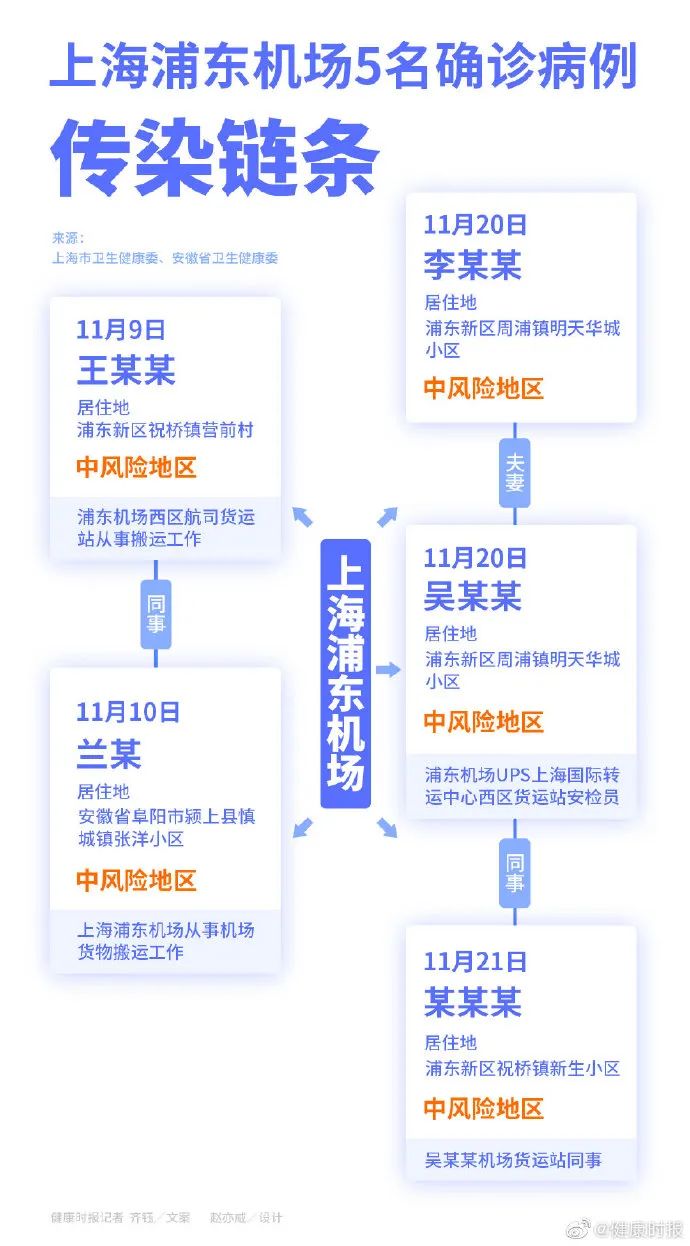 “北京新增1例核酸阳性从上海抵京” 北京到上海人员核酸检测？-第1张图片