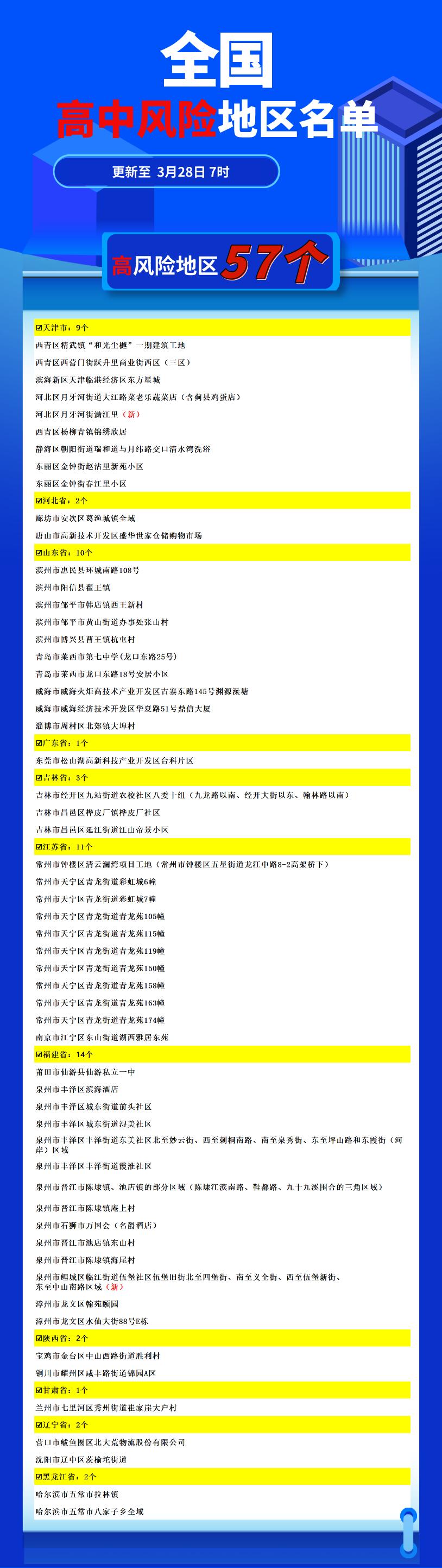 “辽宁一地新增8个高、中风险区” 辽宁的中高风险区？-第1张图片