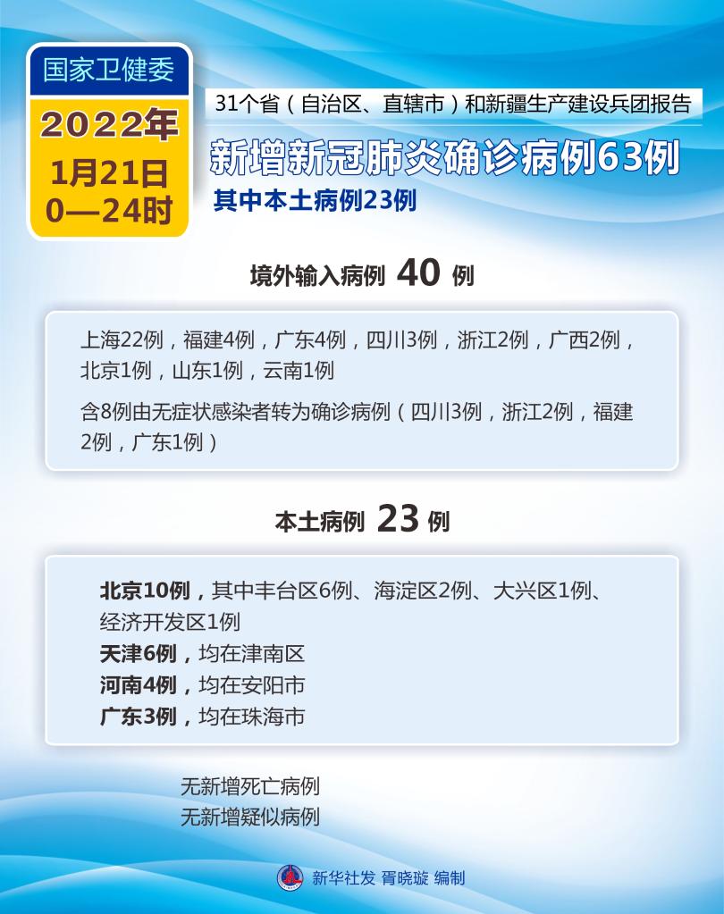「31省新增确诊32例」〃31省新增确诊病例23例-第1张图片