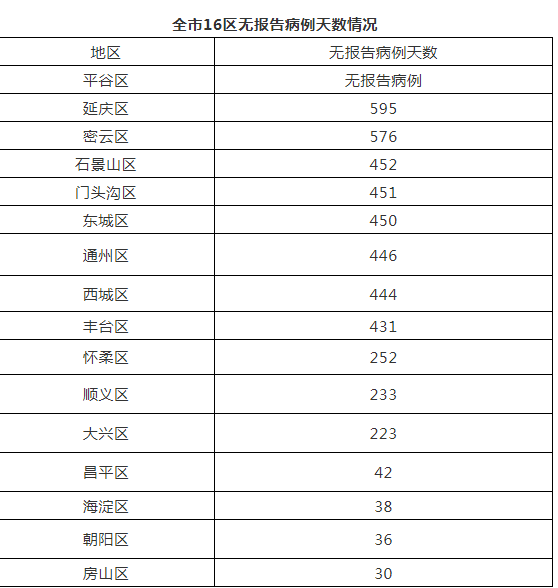 北京疾控确认近来未发现感染者〃北京无新增本土确诊-第2张图片