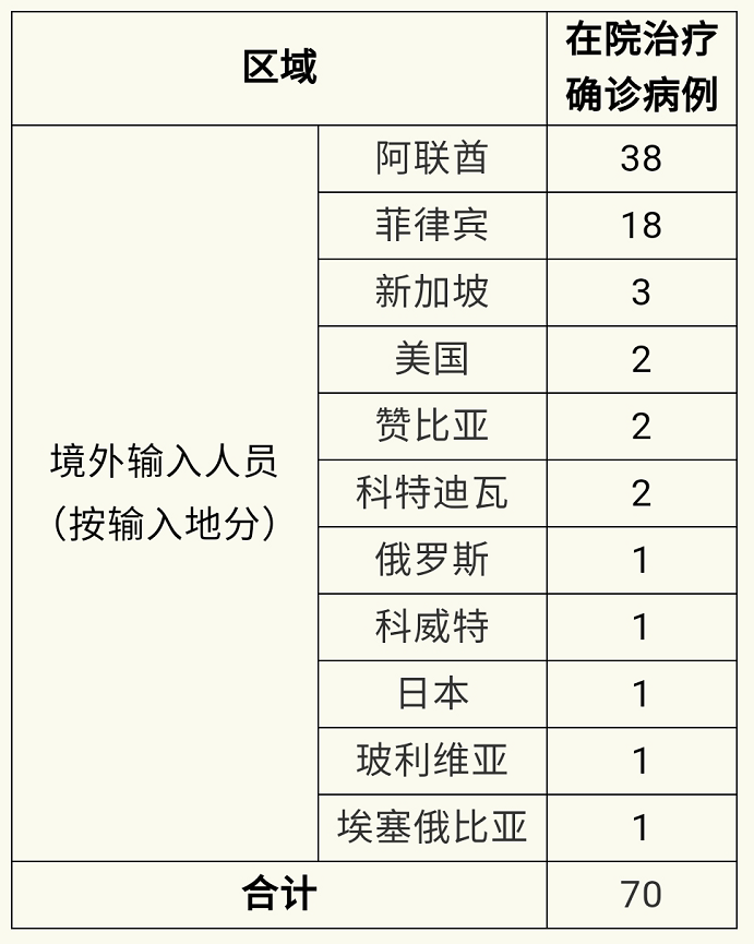 31省区市新增15例境外输入确诊.31省区市新增15例境外输入病例-第2张图片