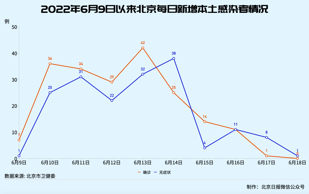 “北京新增本土30例感染者	” 北京新增本土病例27例？-第1张图片