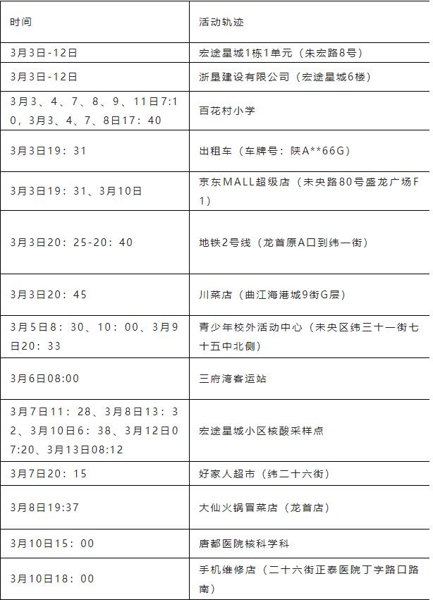 “西安确诊	” 西安确诊病例最新病人情况？-第2张图片