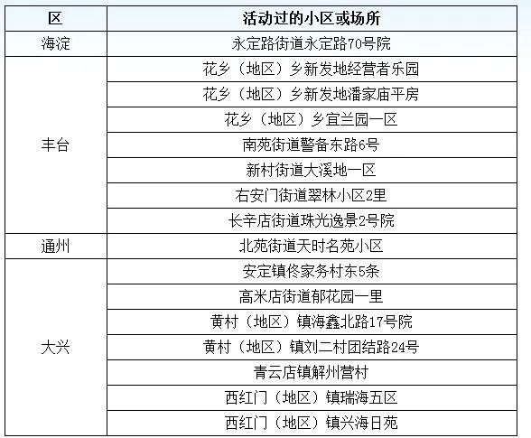北京8个区已报告确诊病例.北京确诊病例都在哪个区-第1张图片
