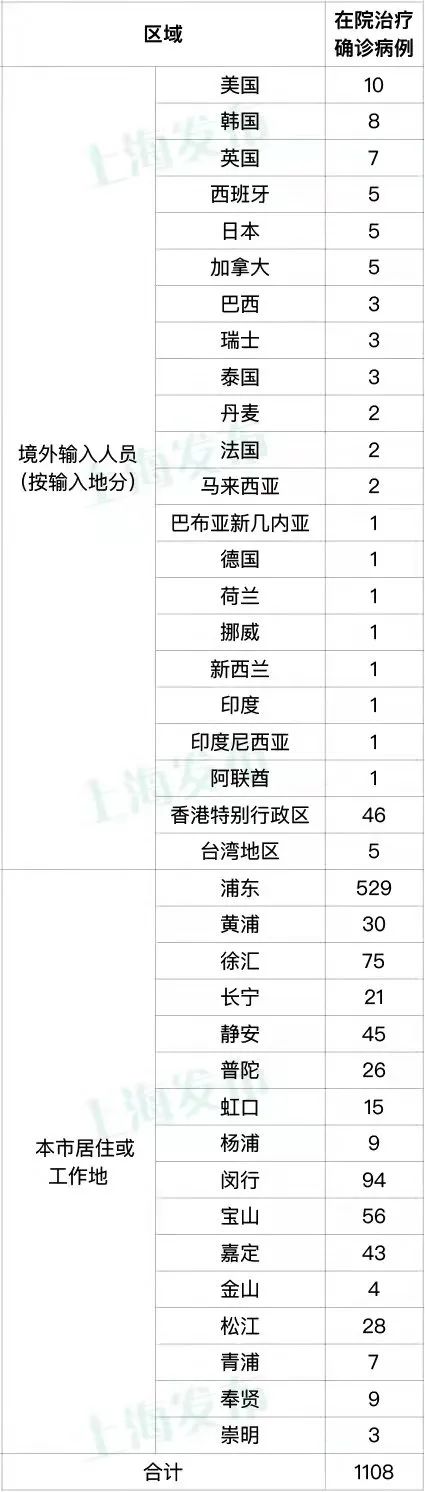 “上海昨日新增本土确诊2573例	” 上海新增2本地确诊行动轨迹？-第1张图片