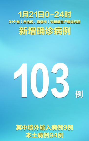 “31省区市新增本土确诊112例	” 31省区市新增确诊103例 本土94例？-第2张图片