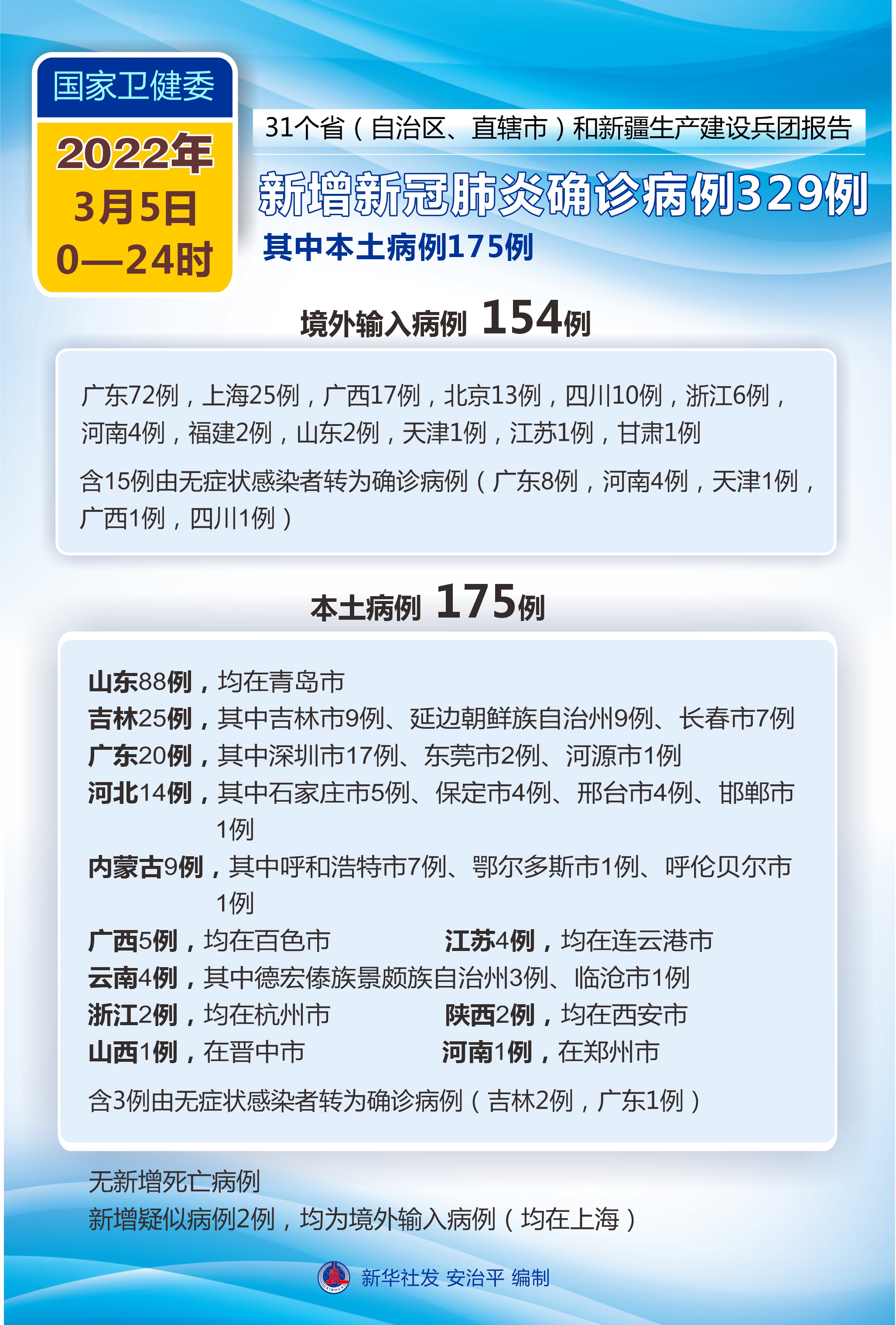 31省区市新增6例确诊病例-31省区市新增新冠肺炎6例-第2张图片