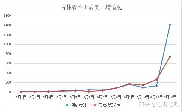 吉林省新增本土无症状10例,吉林省新增67例确诊5例无症状-第1张图片