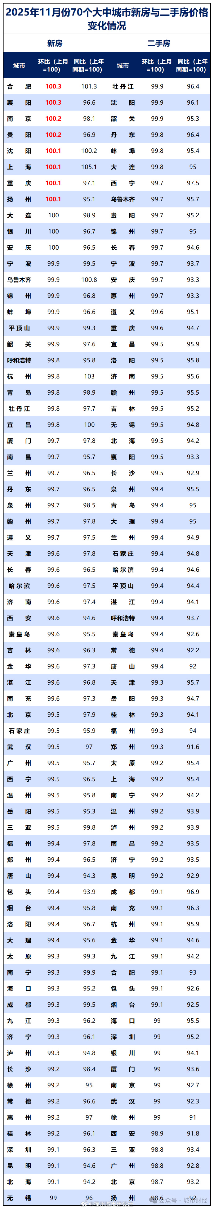31省区市新增确诊5例本土3例,31省区市新增确诊103例 本土94例
