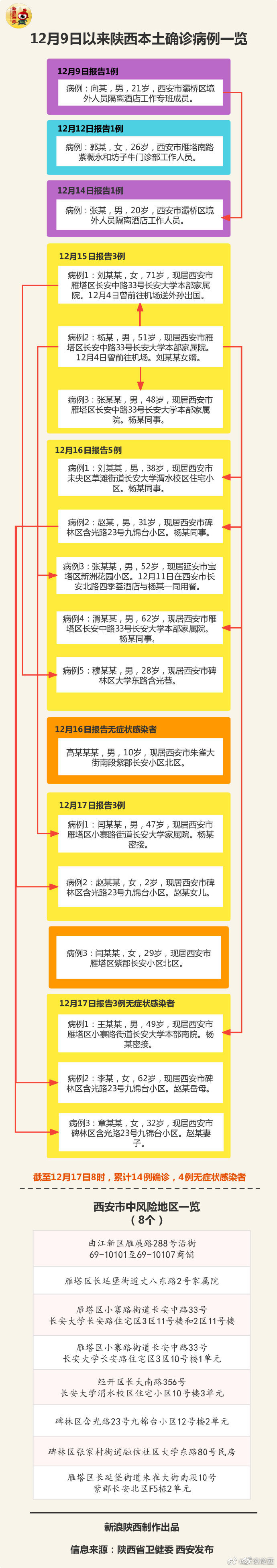“西安今天最新疫情	” 西安今天疫情新增人数？-第1张图片