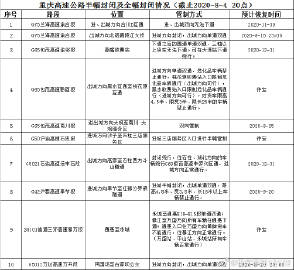 【高速封闭查询表今天/12122高速封闭查询表】-第2张图片